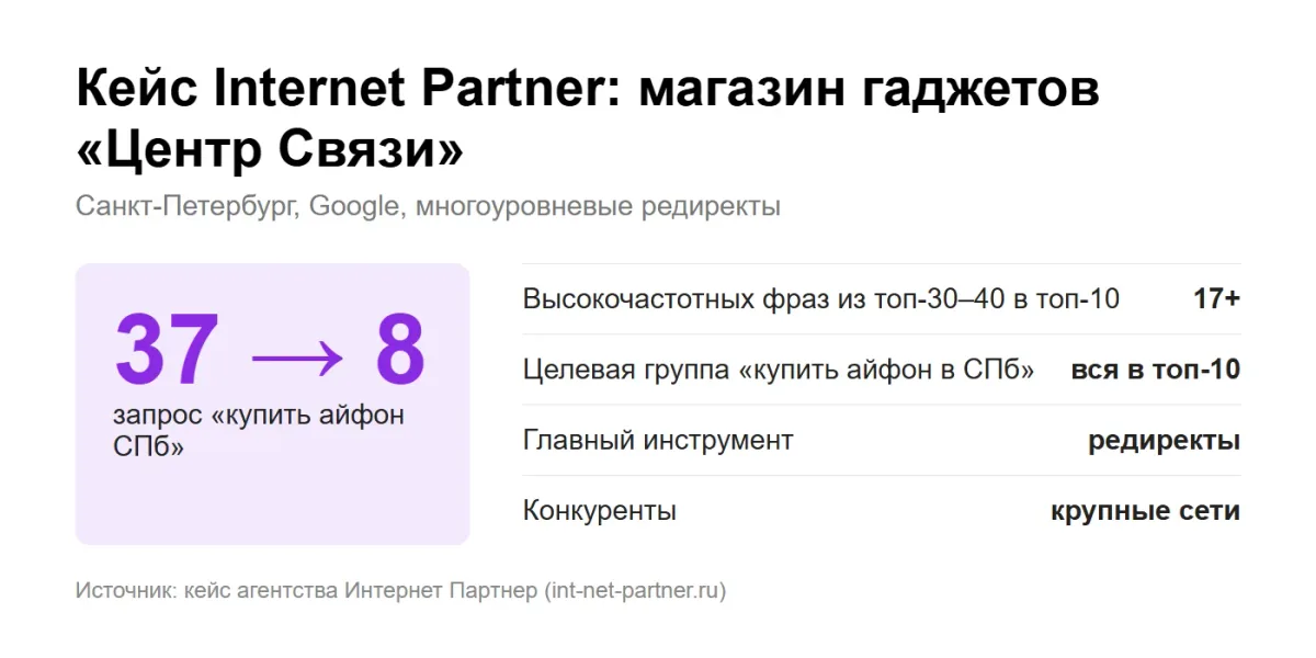 инфографика: кейс Internet Partner, магазин гаджетов в Санкт-Петербурге — запрос купить айфон СПб с 37 на 8 место