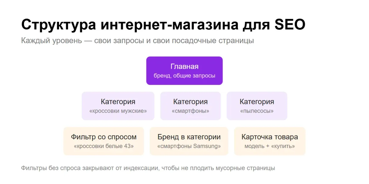 инфографика: структура интернет-магазина для SEO — категории, фильтры, карточки товаров